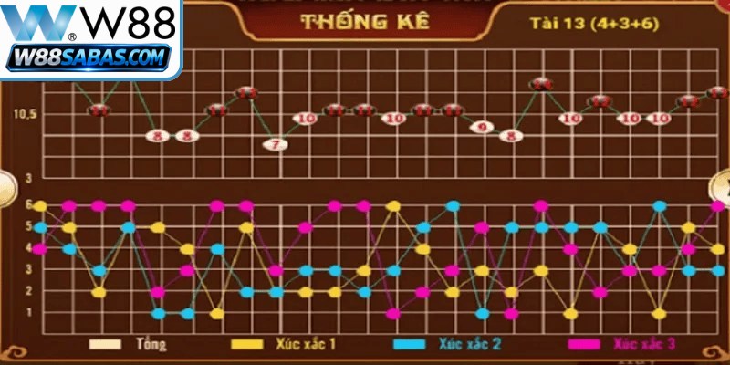 Giải đáp câu hỏi thường gặp về phương pháp soi cầu Tài xỉu W88